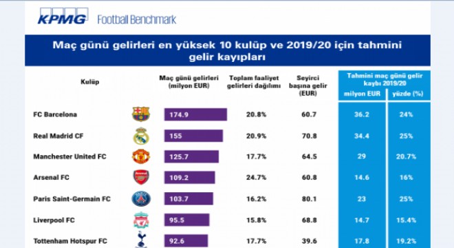 Seyircisiz maçlar dev kulüplere 231 milyon euro kaybettirdi